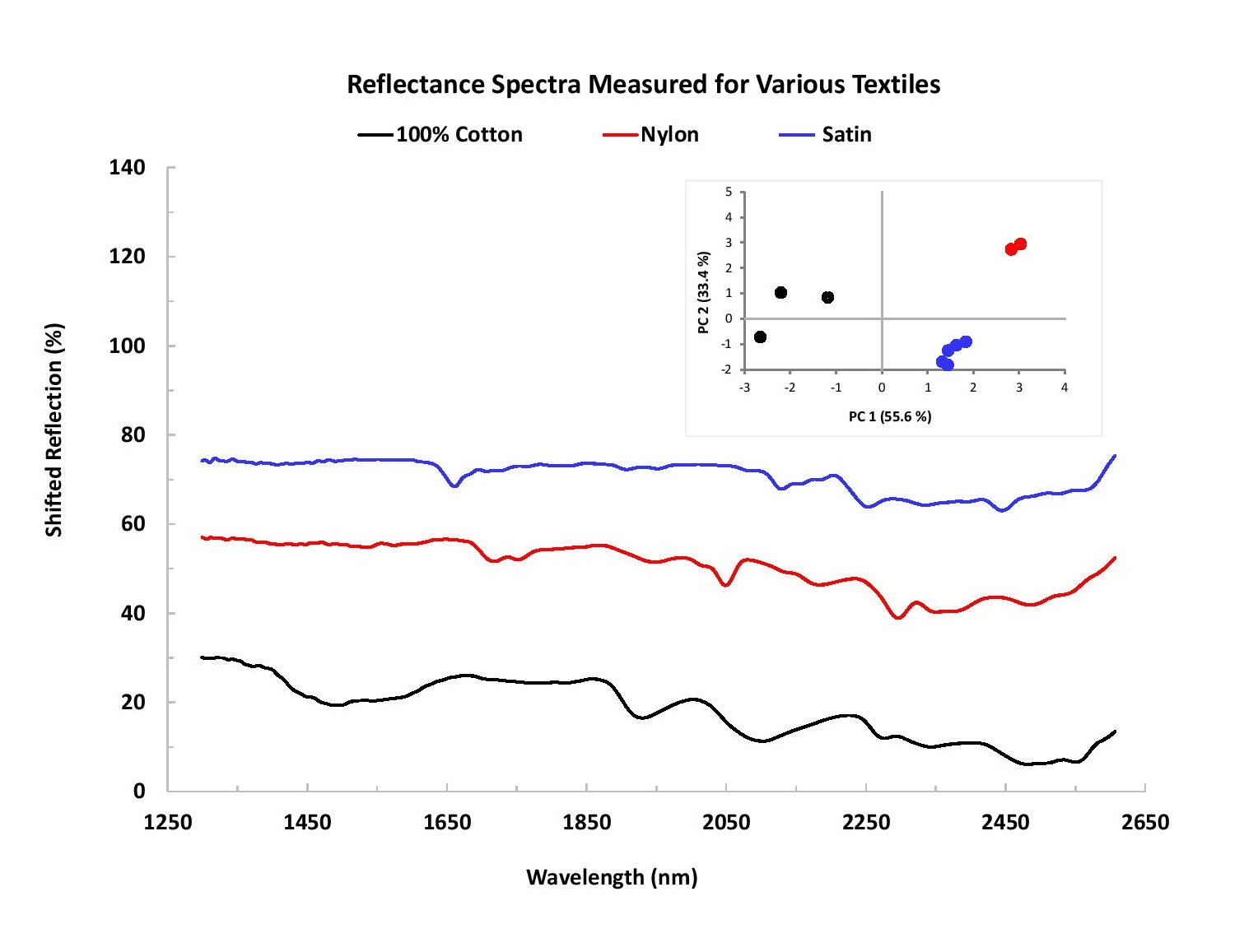 三种纺织品样品的对比