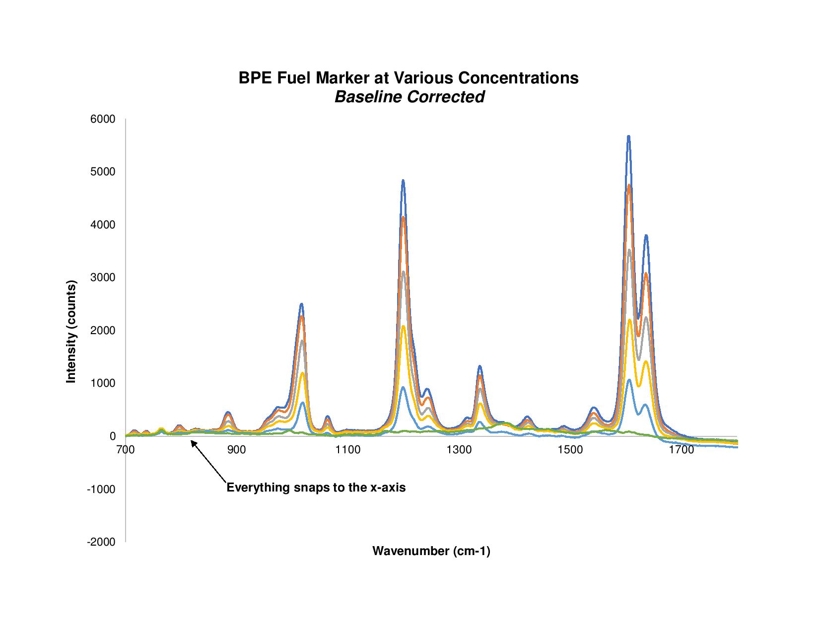 BPE燃料标记在不同浓度-拉曼数据与基线修正