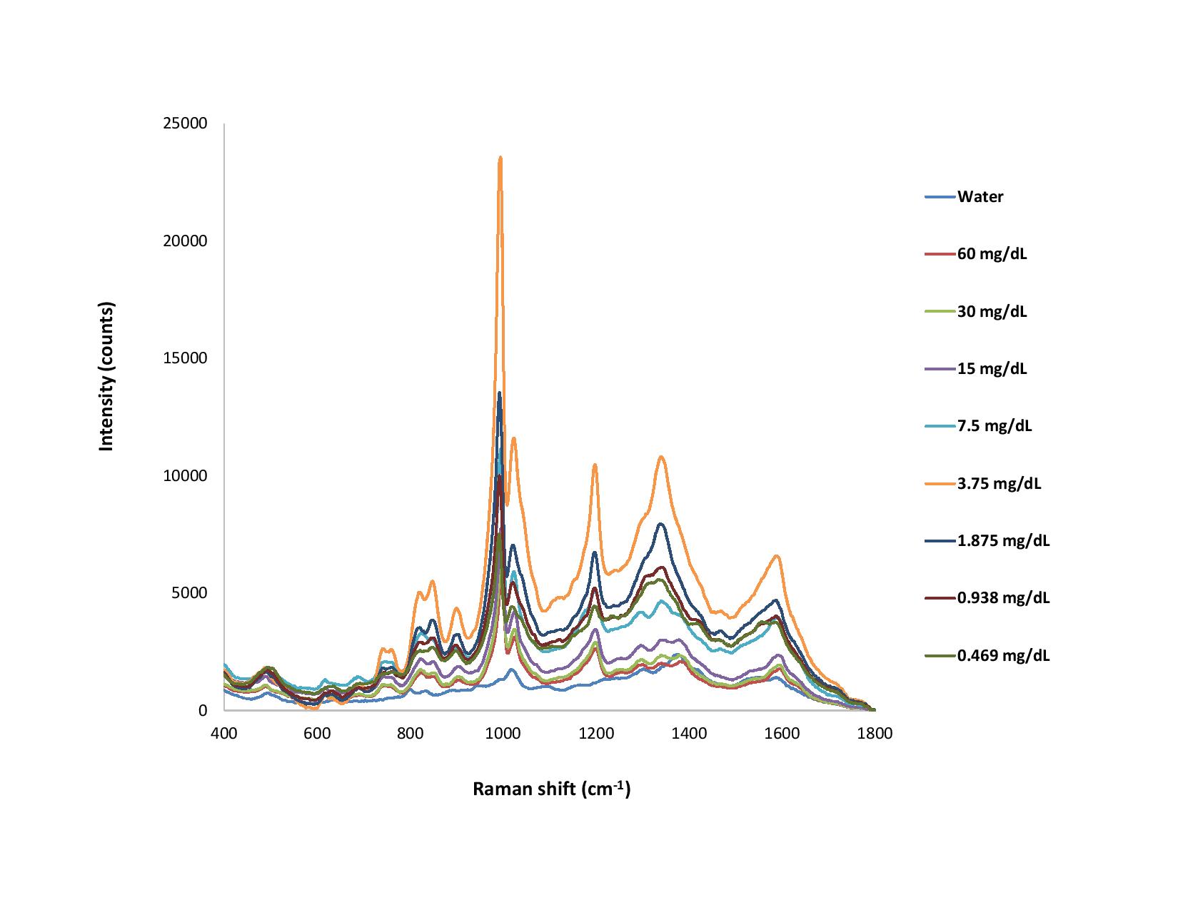 未加工的拉曼光谱