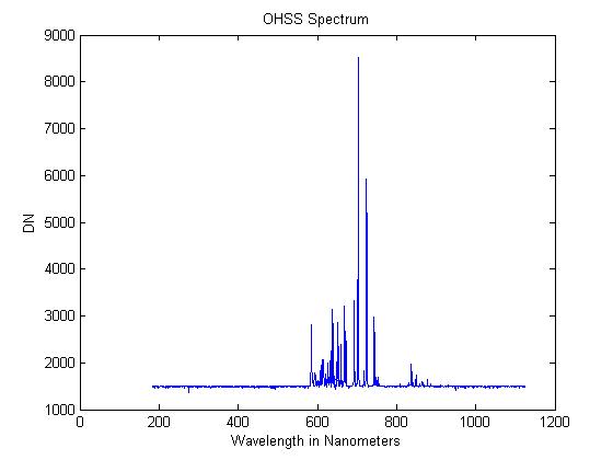 Figure 3. As Orion returns to Earth, onboard spectrometers will gather spectral data from the heat shield during re-entry. In early testing, engineers combined the spectral output for UV and NIR spectrometers to measure neon light.