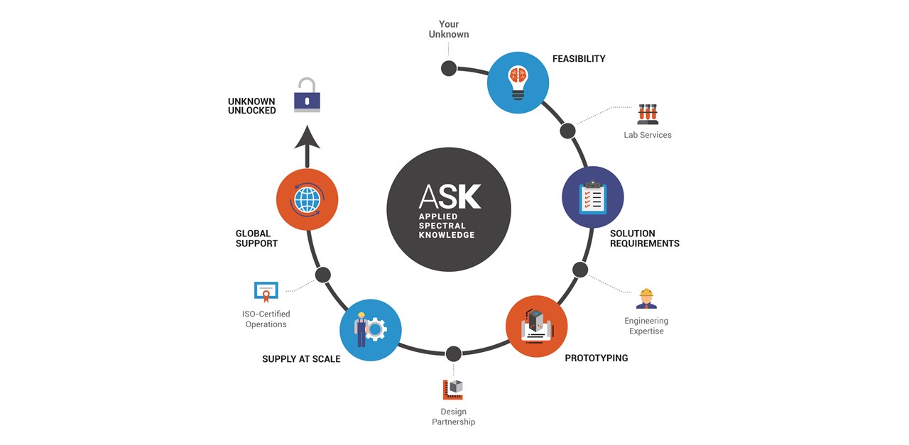 applied spectral knowledge feasibility chart